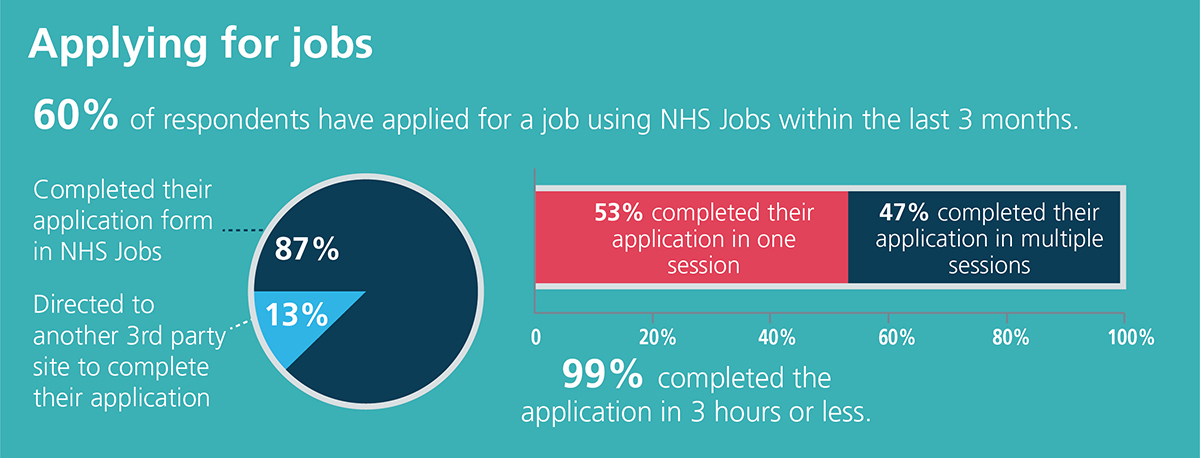 NHS Jobs applicant CSAT results: Another satisfied customer – Blog