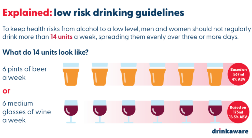 Graphic illustrating that 14 units of alcohol looks like 6 pints of beer or 6 medium glasses of wine a week.