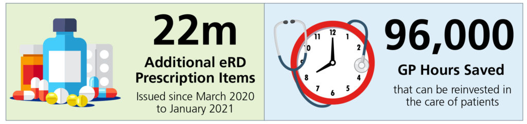 Graphic of drugs and clock.
Text reads:
22m additional eRD Prescription Items issues since March 2020 to January 2021.
96,000 GP Hours Saved that can be reinvested in the care of patients